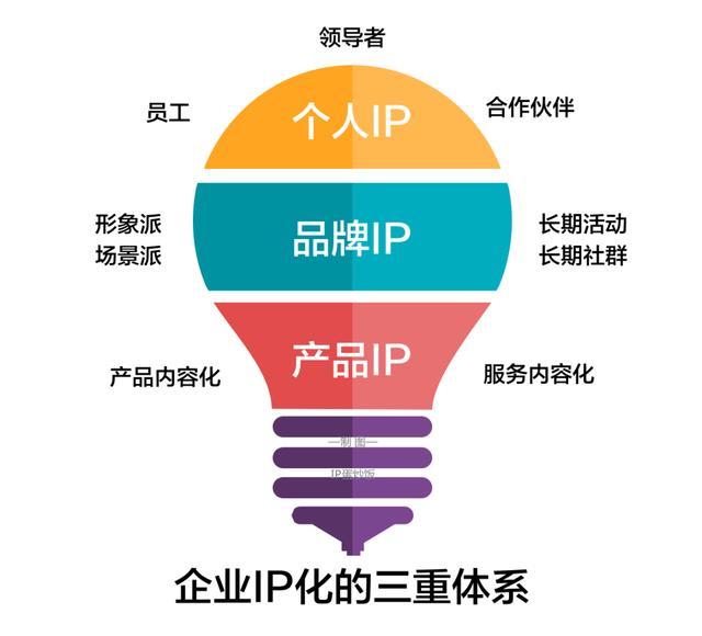 企業(yè)IP化操作指南 打造強(qiáng)勢(shì)品牌，賦能品牌管理新生態(tài)