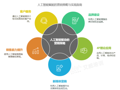 2025 AI賦能企業(yè)營(yíng)銷轉(zhuǎn)型 重塑品牌管理，擁抱數(shù)智化未來