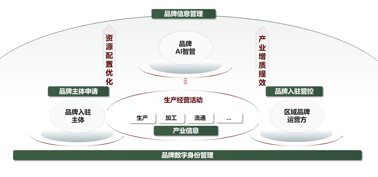 農(nóng)產(chǎn)品品牌建設(shè)與管理的全鏈條解決方案