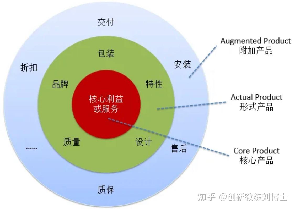 產(chǎn)品開發(fā)管理宜“六有”——以品牌管理為綱